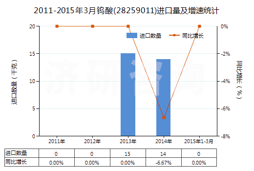 2011-2015年3月鎢酸(28259011)進(jìn)口量及增速統(tǒng)計(jì)